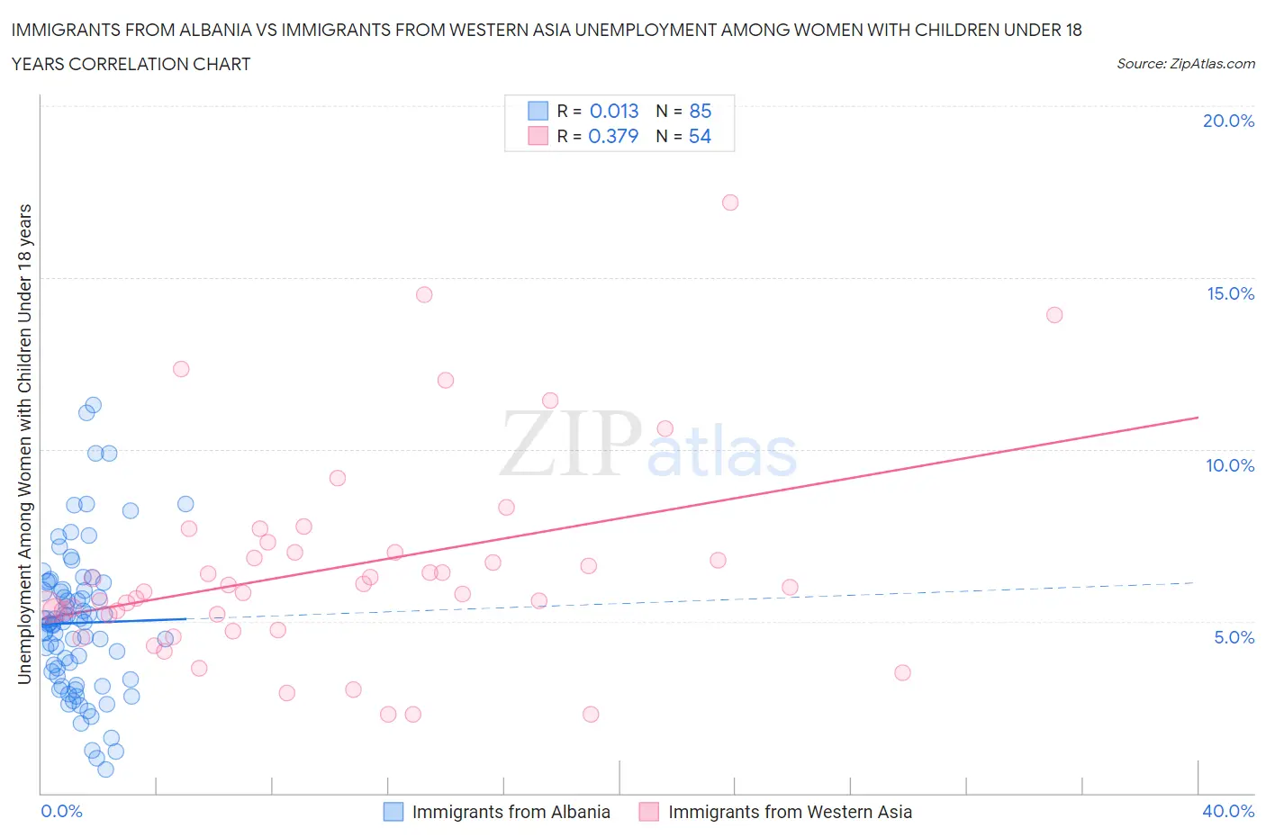 Immigrants from Albania vs Immigrants from Western Asia Unemployment Among Women with Children Under 18 years