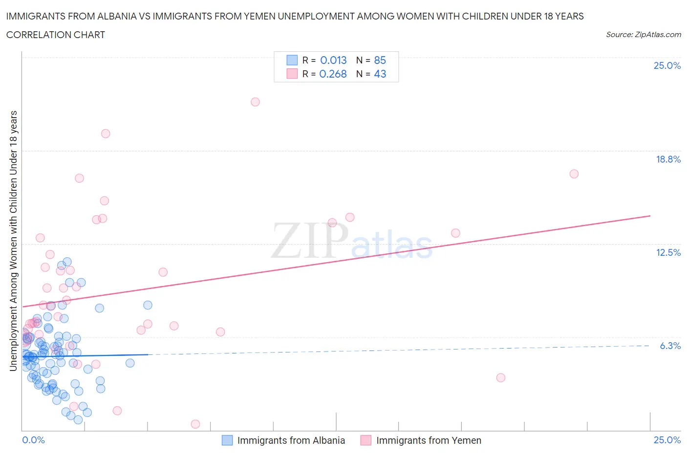 Immigrants from Albania vs Immigrants from Yemen Unemployment Among Women with Children Under 18 years