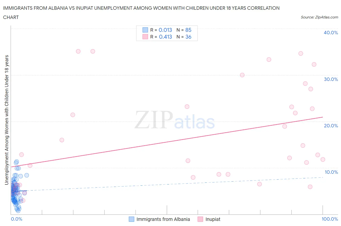 Immigrants from Albania vs Inupiat Unemployment Among Women with Children Under 18 years