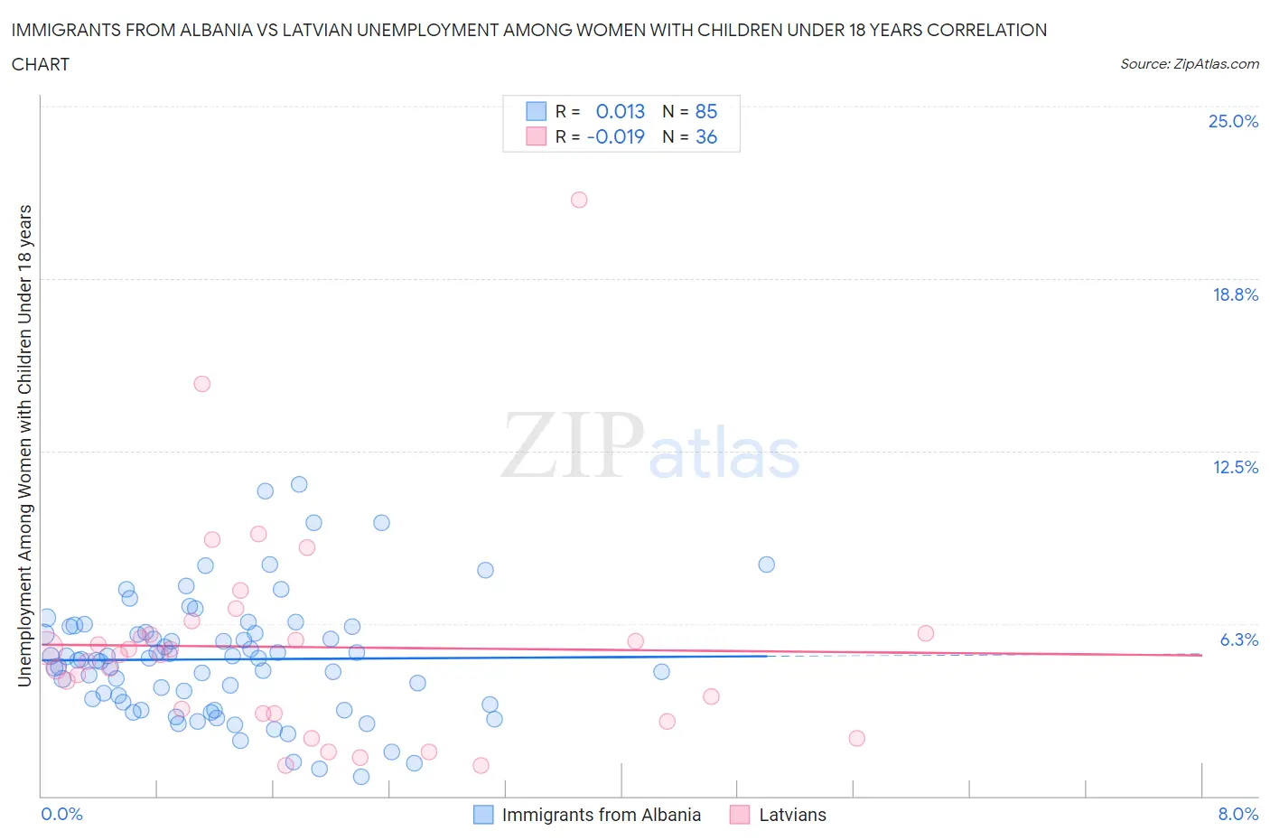 Immigrants from Albania vs Latvian Unemployment Among Women with Children Under 18 years