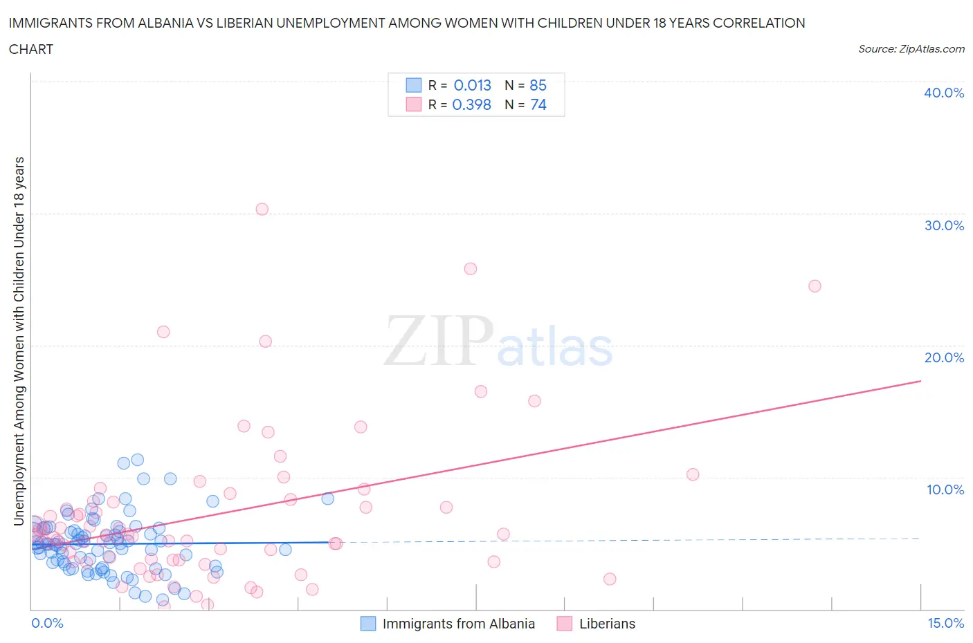 Immigrants from Albania vs Liberian Unemployment Among Women with Children Under 18 years