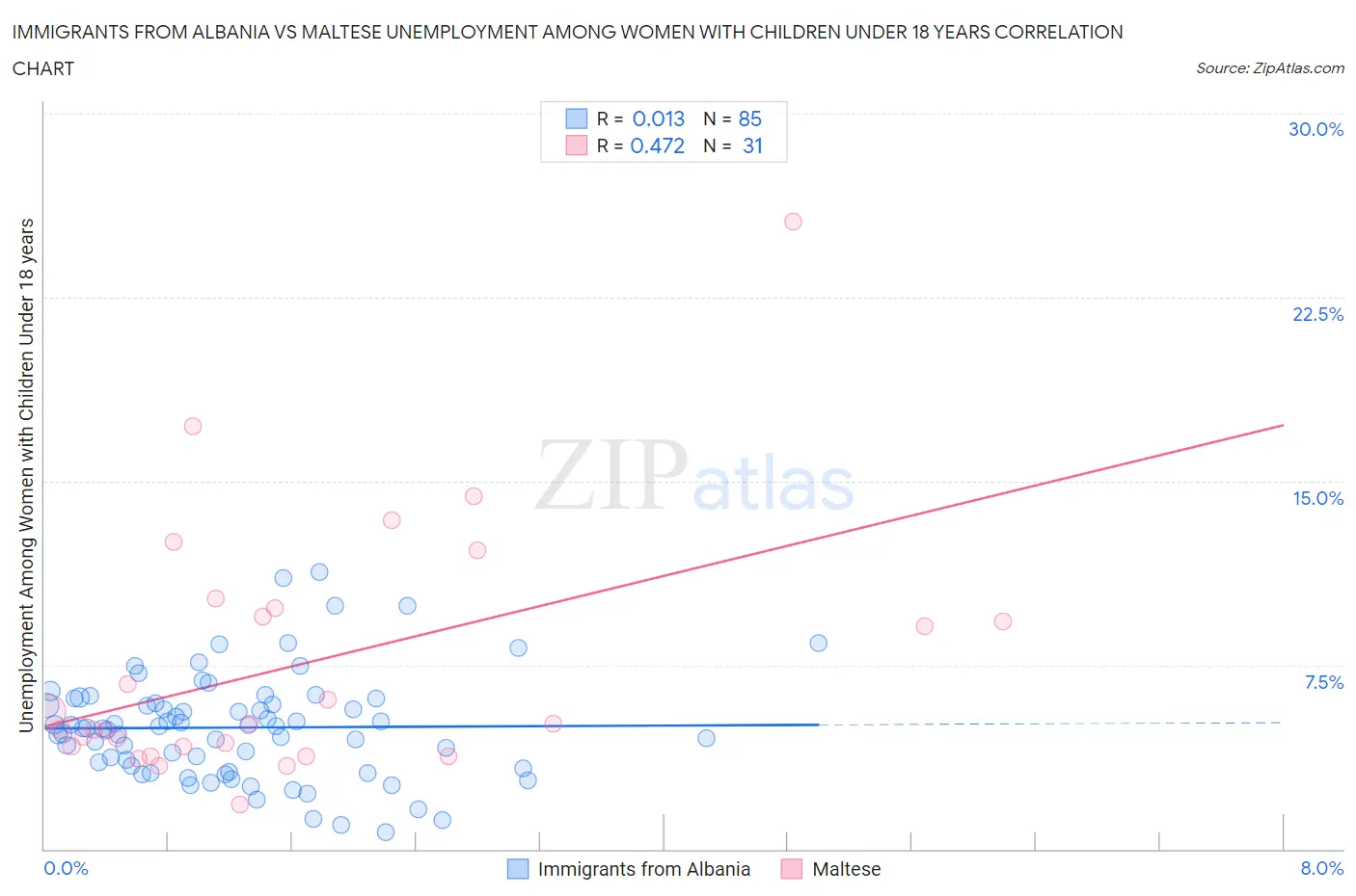 Immigrants from Albania vs Maltese Unemployment Among Women with Children Under 18 years