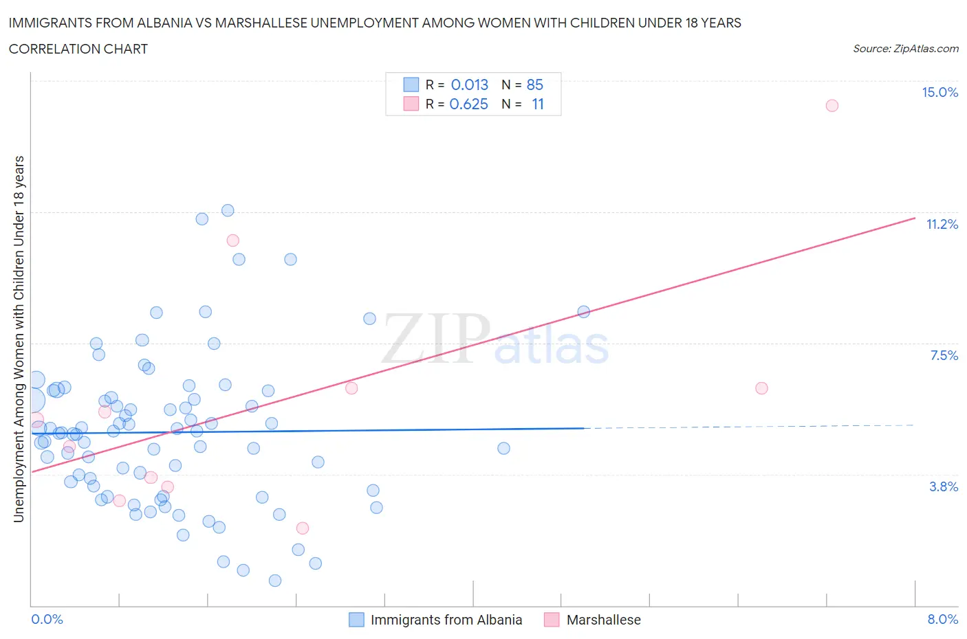 Immigrants from Albania vs Marshallese Unemployment Among Women with Children Under 18 years