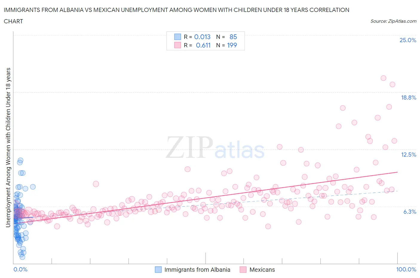 Immigrants from Albania vs Mexican Unemployment Among Women with Children Under 18 years