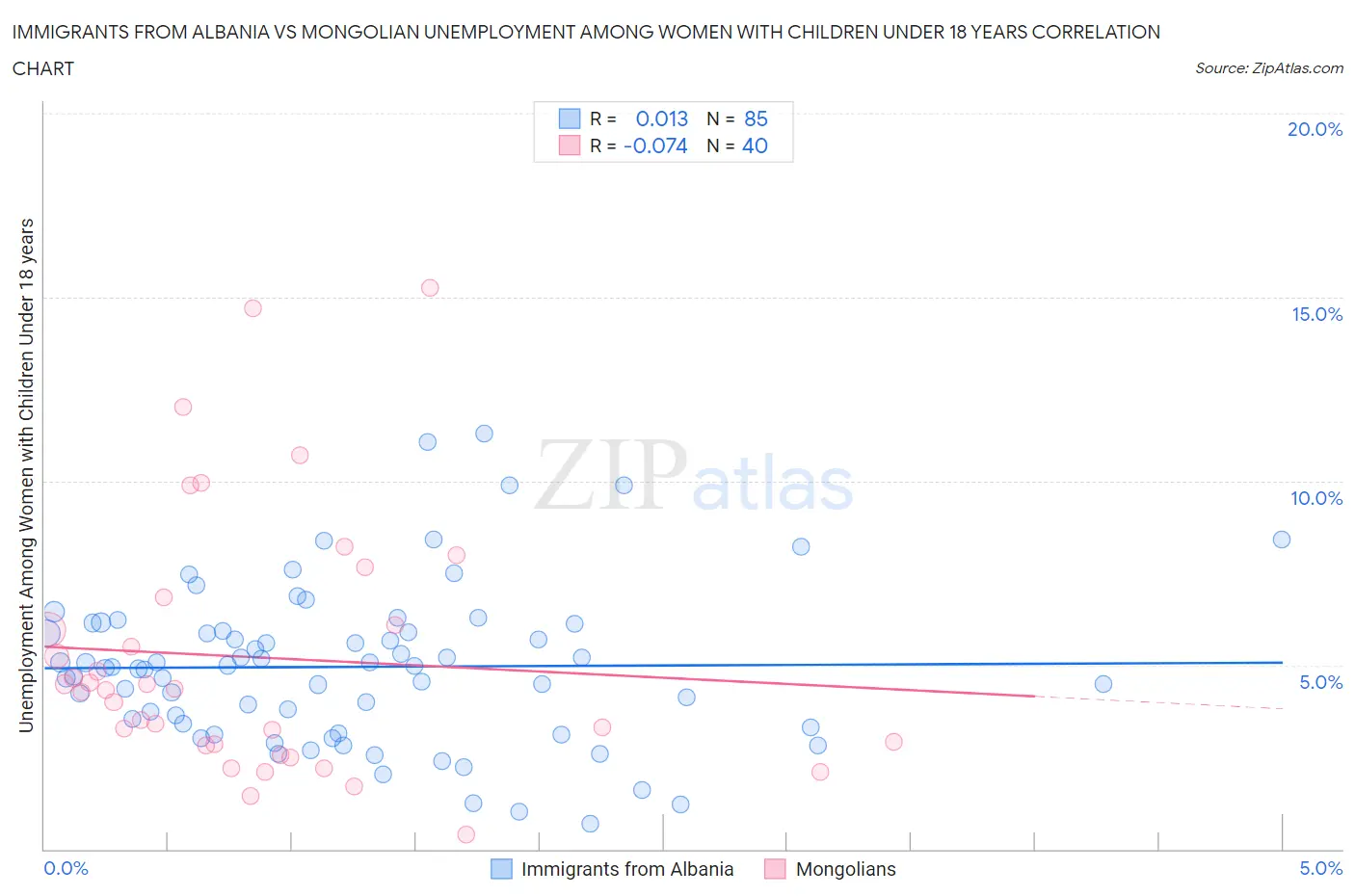 Immigrants from Albania vs Mongolian Unemployment Among Women with Children Under 18 years