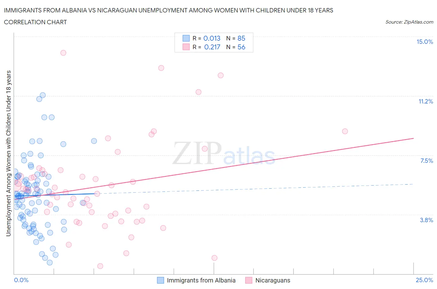 Immigrants from Albania vs Nicaraguan Unemployment Among Women with Children Under 18 years