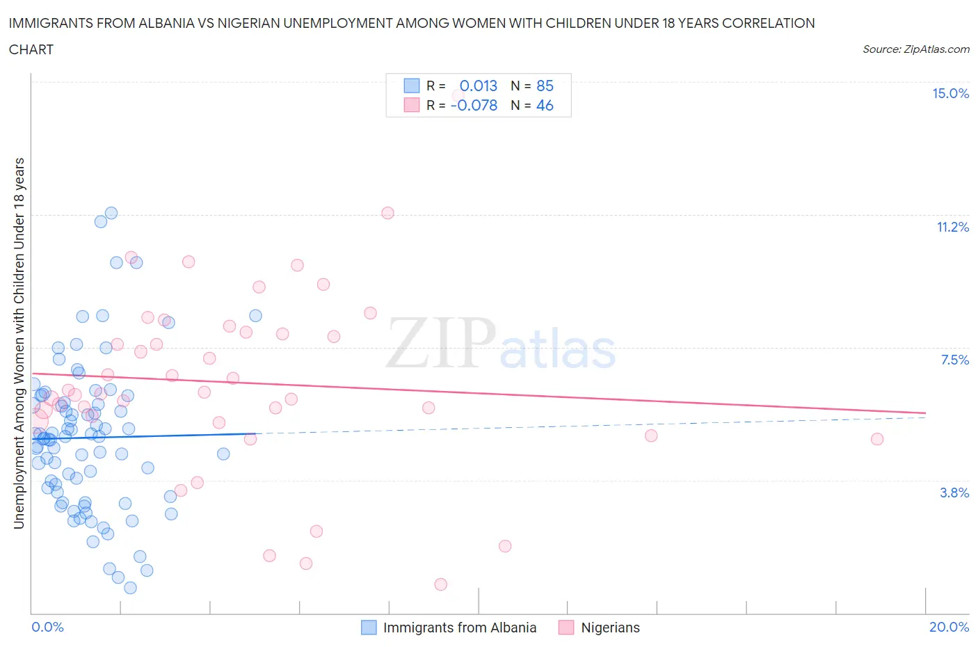 Immigrants from Albania vs Nigerian Unemployment Among Women with Children Under 18 years