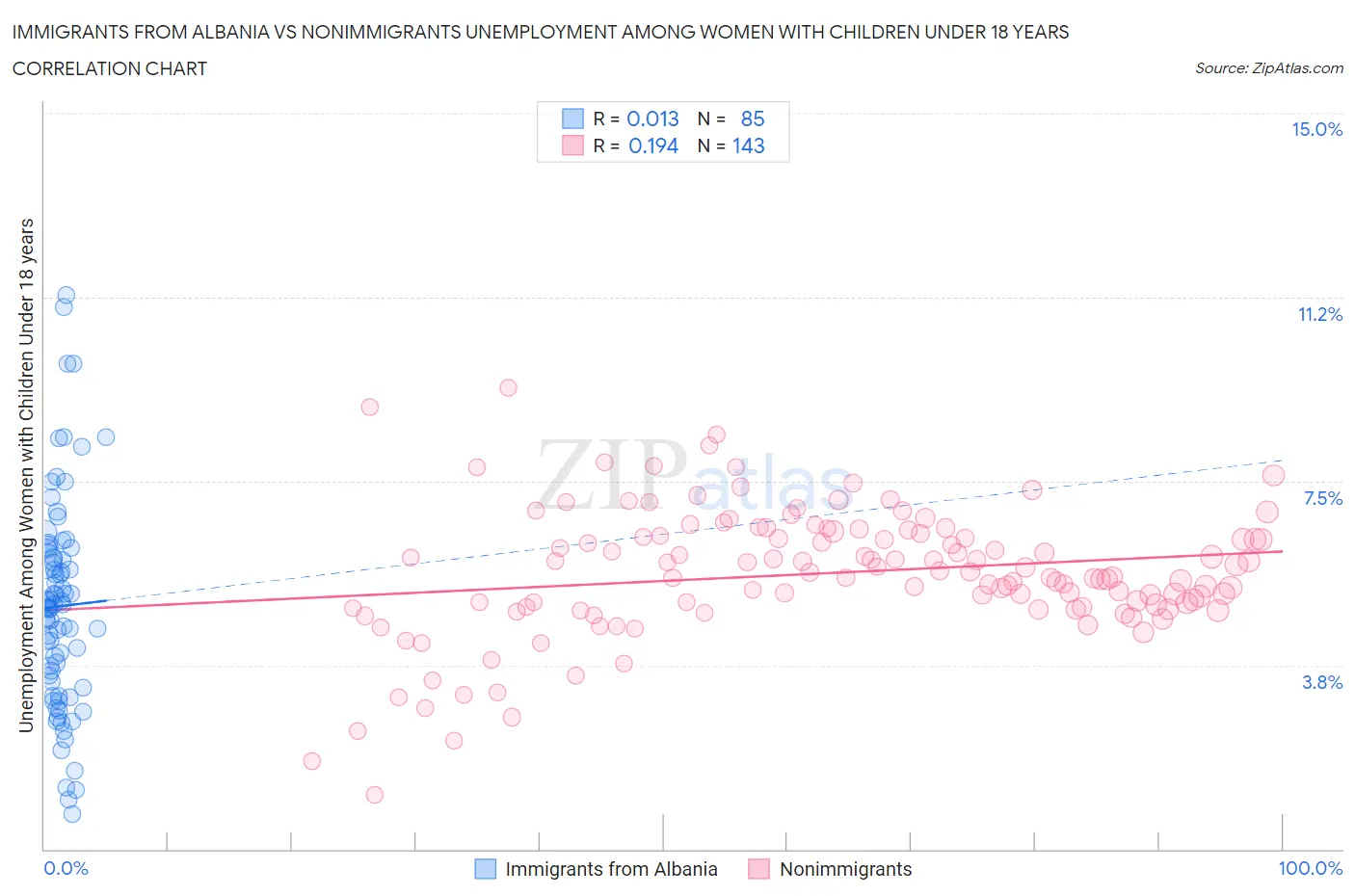 Immigrants from Albania vs Nonimmigrants Unemployment Among Women with Children Under 18 years