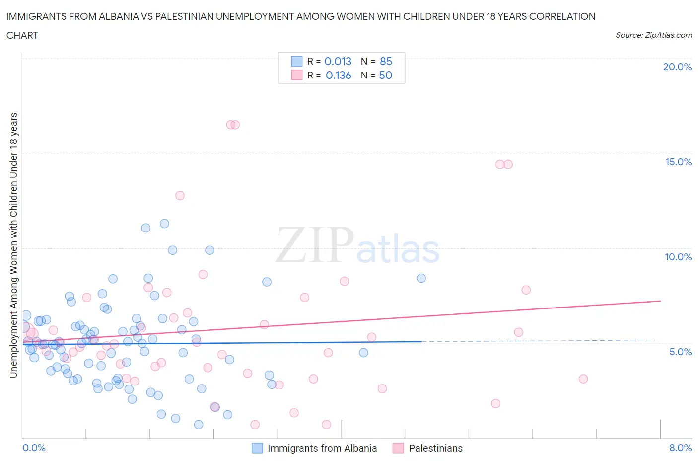 Immigrants from Albania vs Palestinian Unemployment Among Women with Children Under 18 years