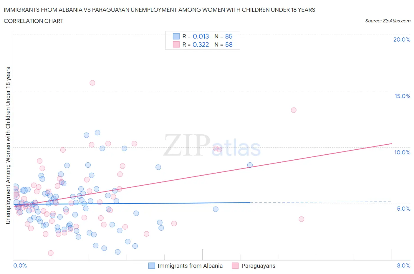 Immigrants from Albania vs Paraguayan Unemployment Among Women with Children Under 18 years