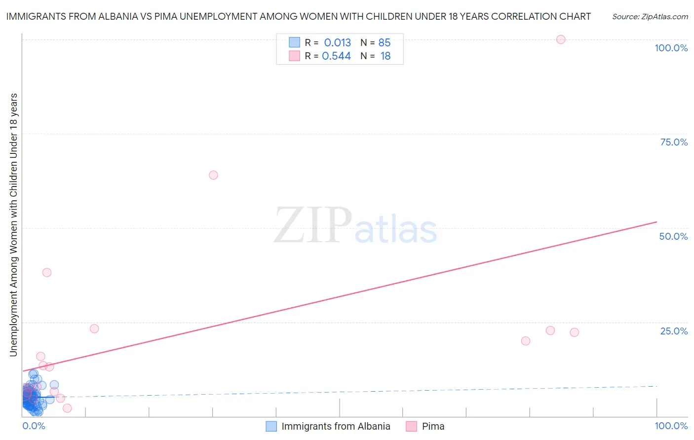 Immigrants from Albania vs Pima Unemployment Among Women with Children Under 18 years