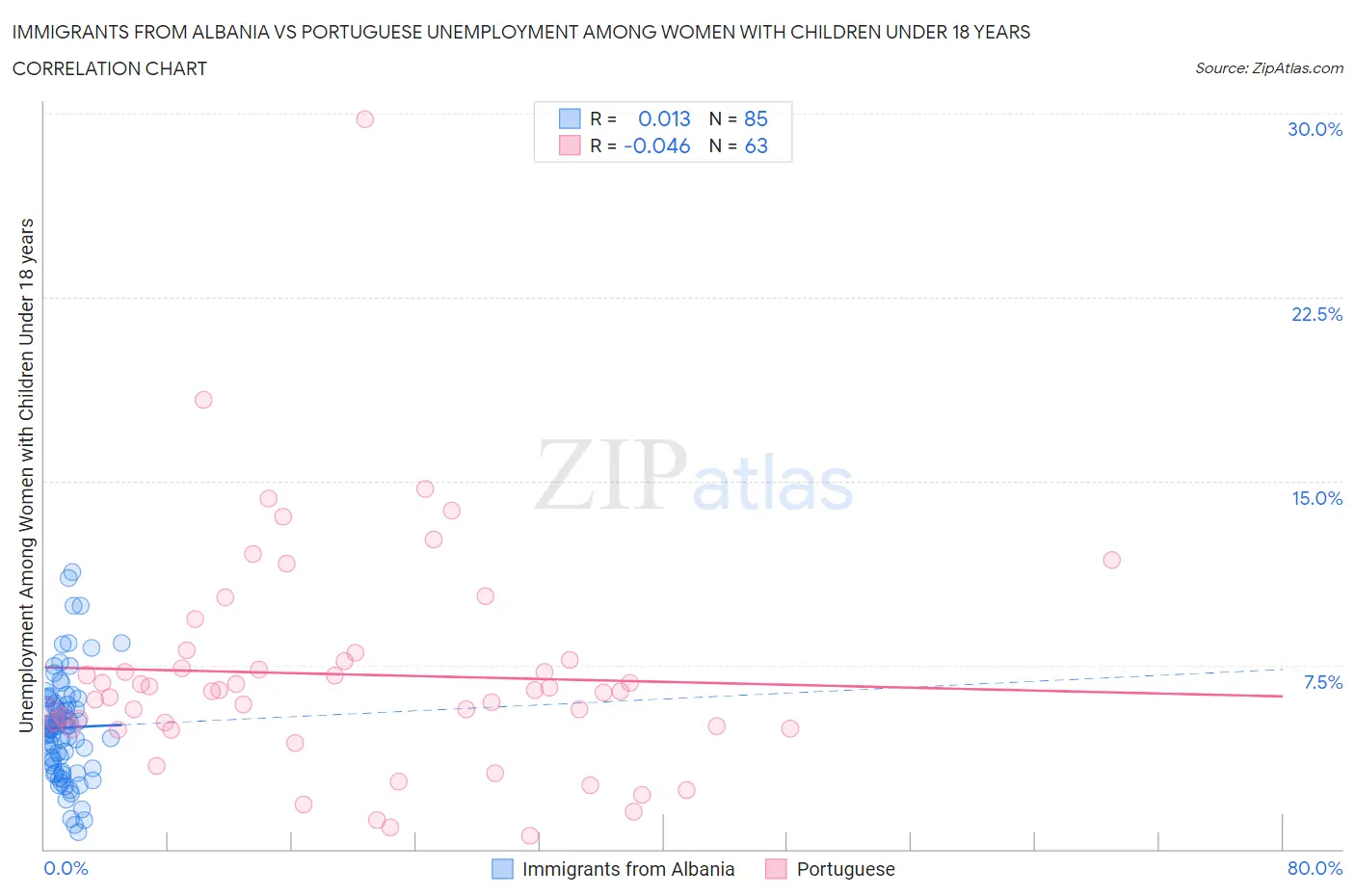 Immigrants from Albania vs Portuguese Unemployment Among Women with Children Under 18 years