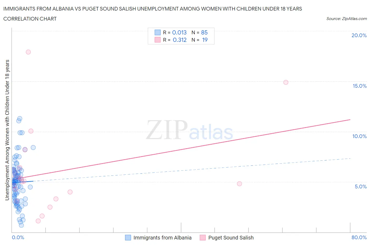 Immigrants from Albania vs Puget Sound Salish Unemployment Among Women with Children Under 18 years