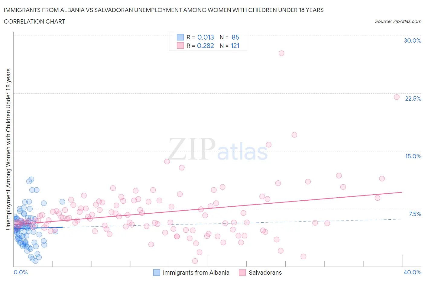 Immigrants from Albania vs Salvadoran Unemployment Among Women with Children Under 18 years
