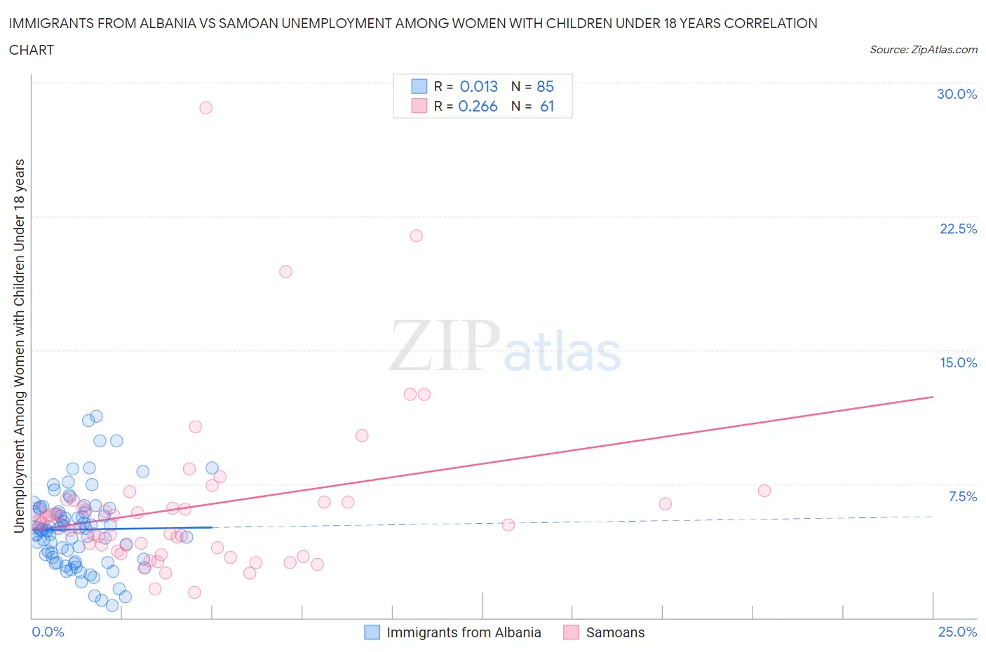 Immigrants from Albania vs Samoan Unemployment Among Women with Children Under 18 years