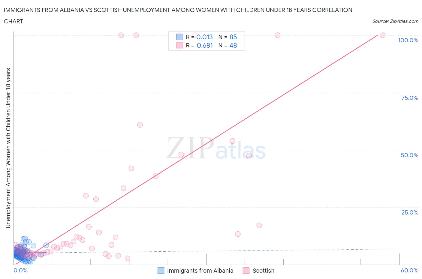 Immigrants from Albania vs Scottish Unemployment Among Women with Children Under 18 years