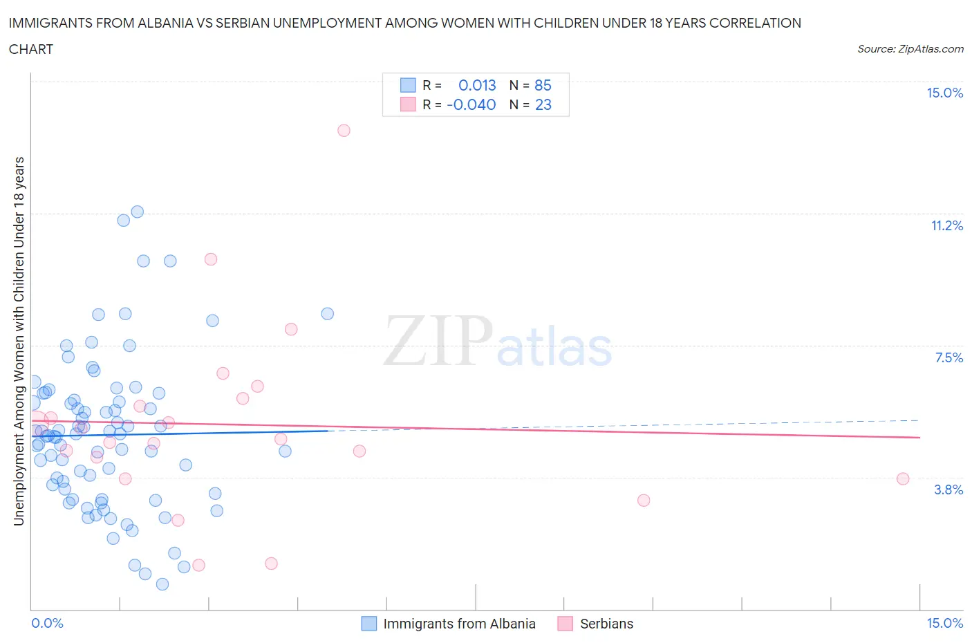 Immigrants from Albania vs Serbian Unemployment Among Women with Children Under 18 years