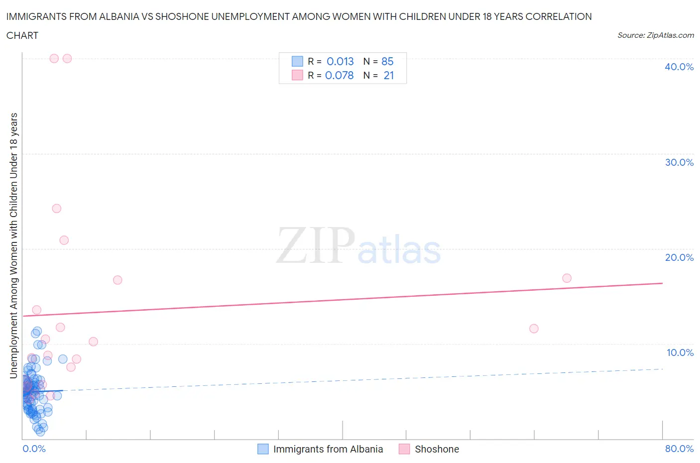 Immigrants from Albania vs Shoshone Unemployment Among Women with Children Under 18 years