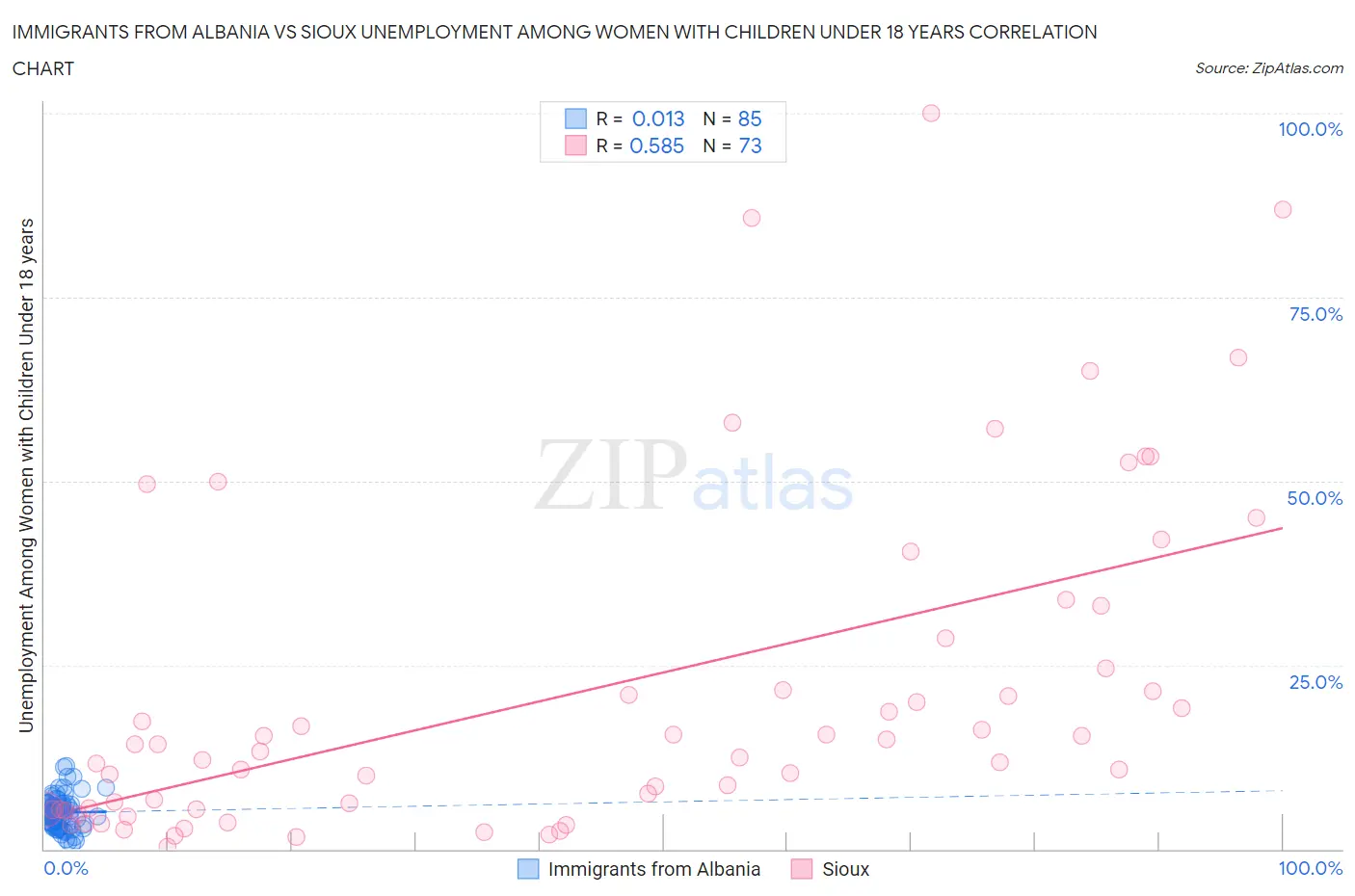 Immigrants from Albania vs Sioux Unemployment Among Women with Children Under 18 years