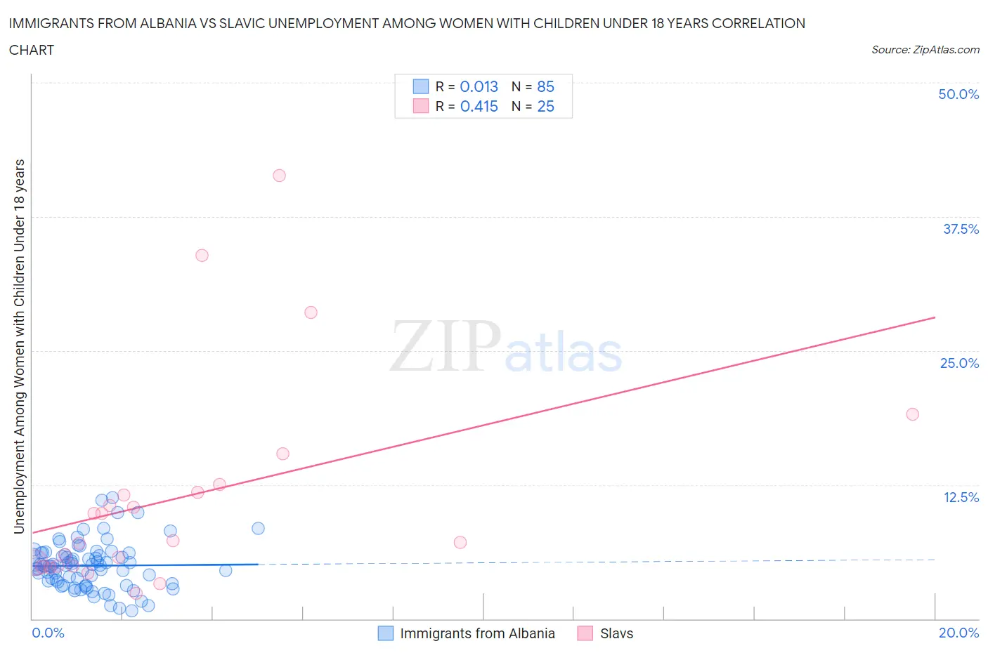 Immigrants from Albania vs Slavic Unemployment Among Women with Children Under 18 years