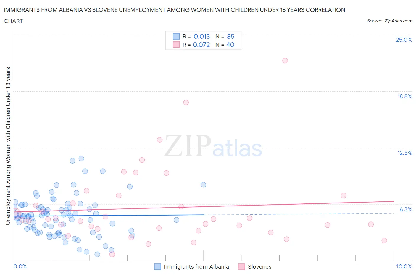 Immigrants from Albania vs Slovene Unemployment Among Women with Children Under 18 years