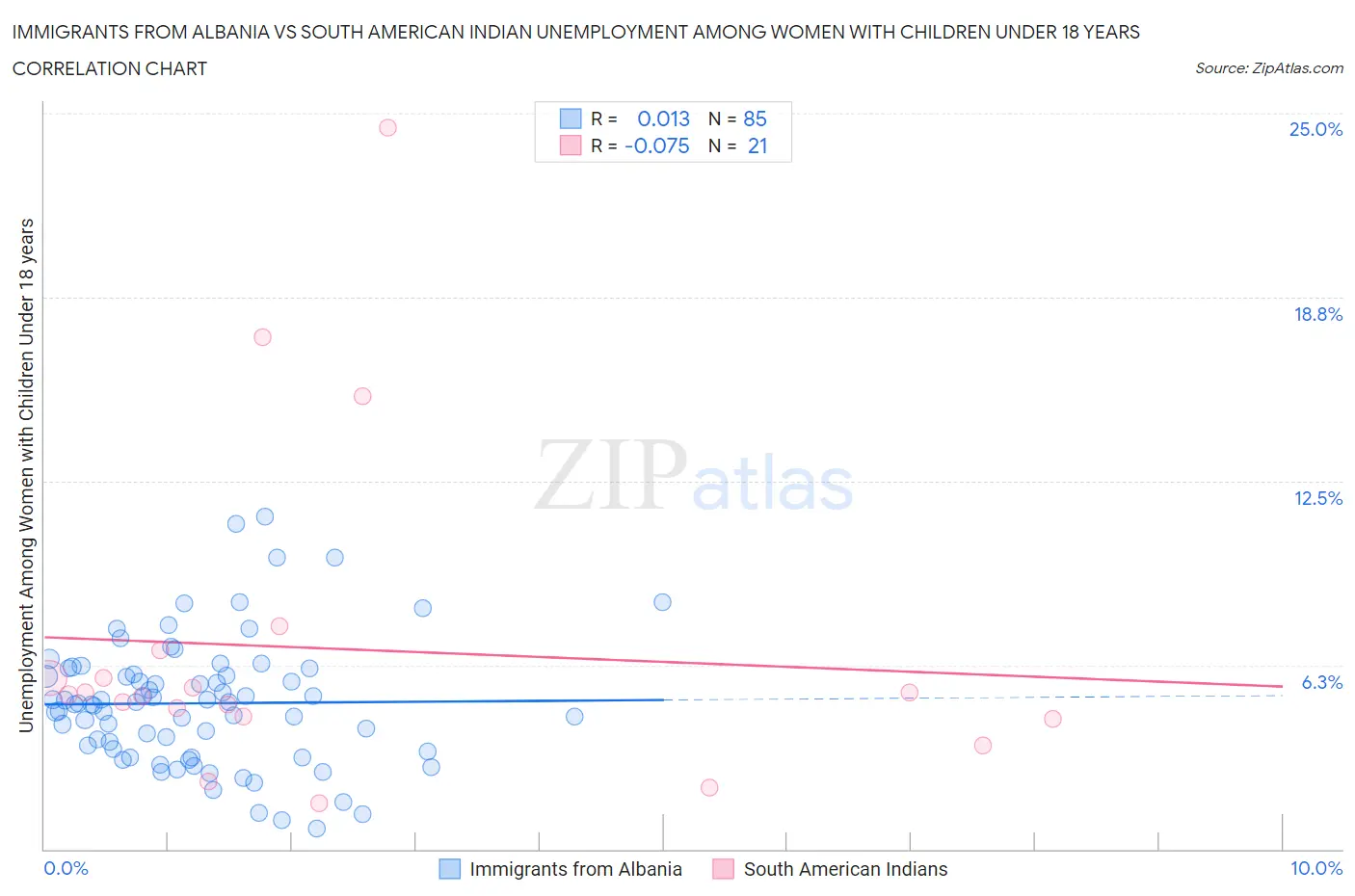 Immigrants from Albania vs South American Indian Unemployment Among Women with Children Under 18 years