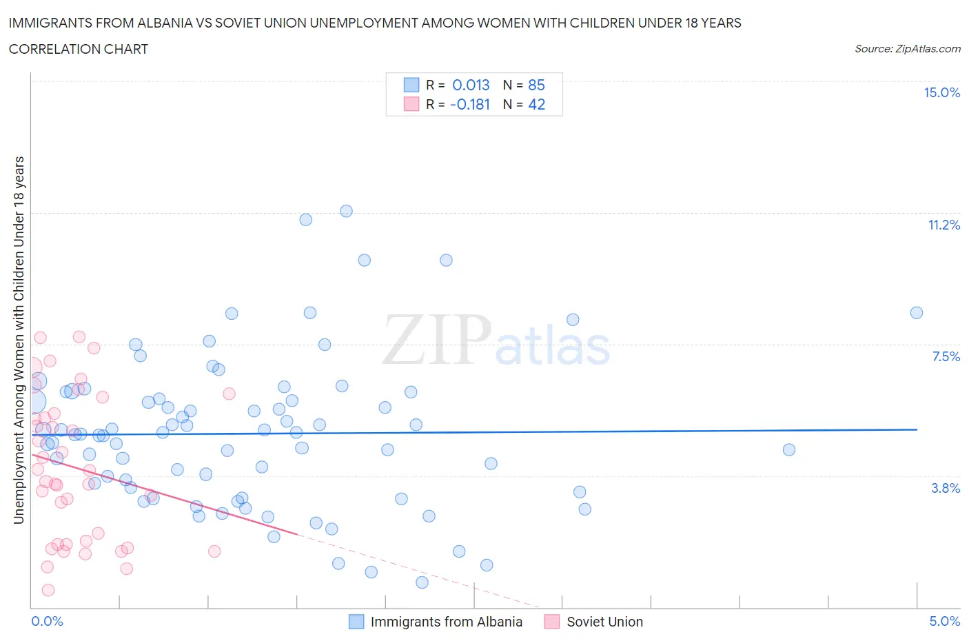 Immigrants from Albania vs Soviet Union Unemployment Among Women with Children Under 18 years