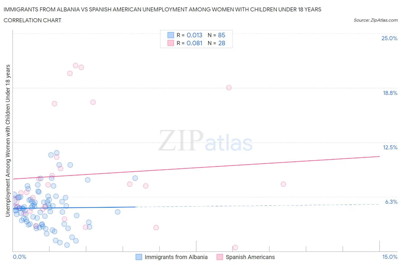 Immigrants from Albania vs Spanish American Unemployment Among Women with Children Under 18 years