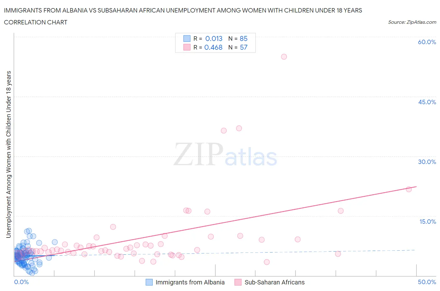 Immigrants from Albania vs Subsaharan African Unemployment Among Women with Children Under 18 years