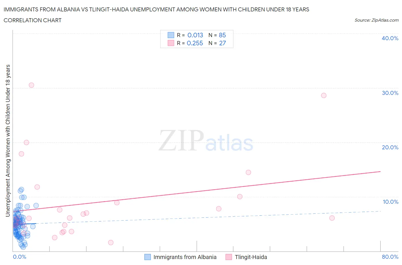 Immigrants from Albania vs Tlingit-Haida Unemployment Among Women with Children Under 18 years