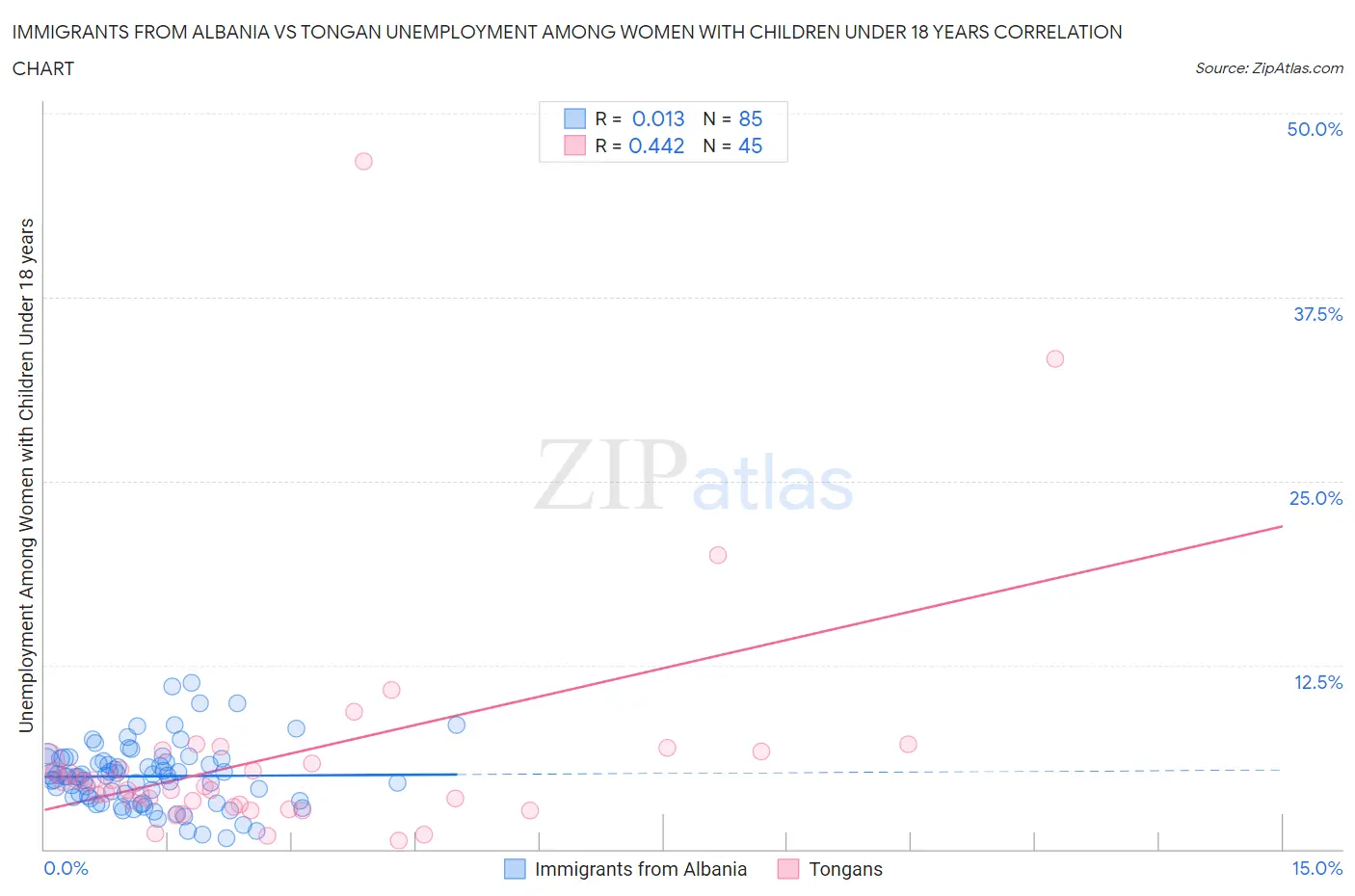 Immigrants from Albania vs Tongan Unemployment Among Women with Children Under 18 years