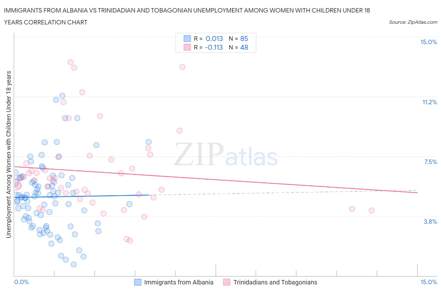 Immigrants from Albania vs Trinidadian and Tobagonian Unemployment Among Women with Children Under 18 years