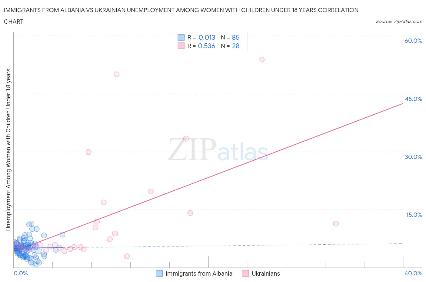 Immigrants from Albania vs Ukrainian Unemployment Among Women with Children Under 18 years