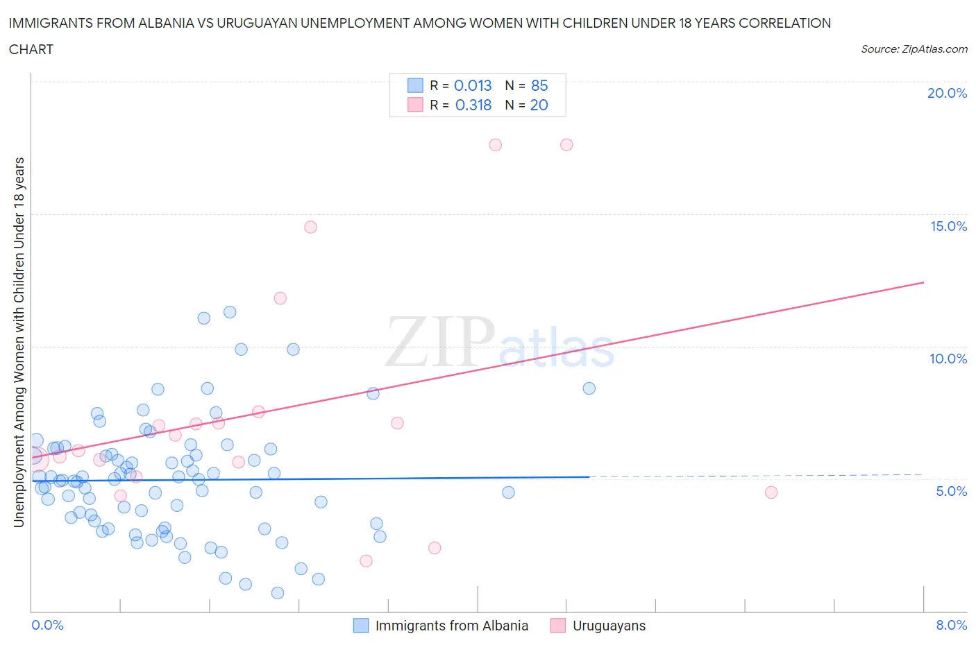 Immigrants from Albania vs Uruguayan Unemployment Among Women with Children Under 18 years