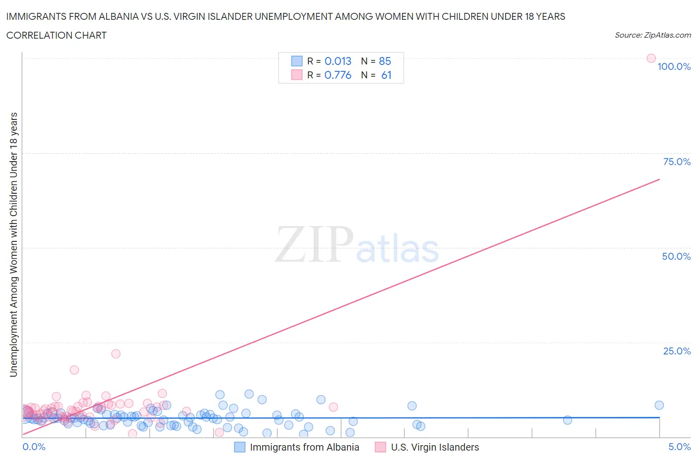 Immigrants from Albania vs U.S. Virgin Islander Unemployment Among Women with Children Under 18 years