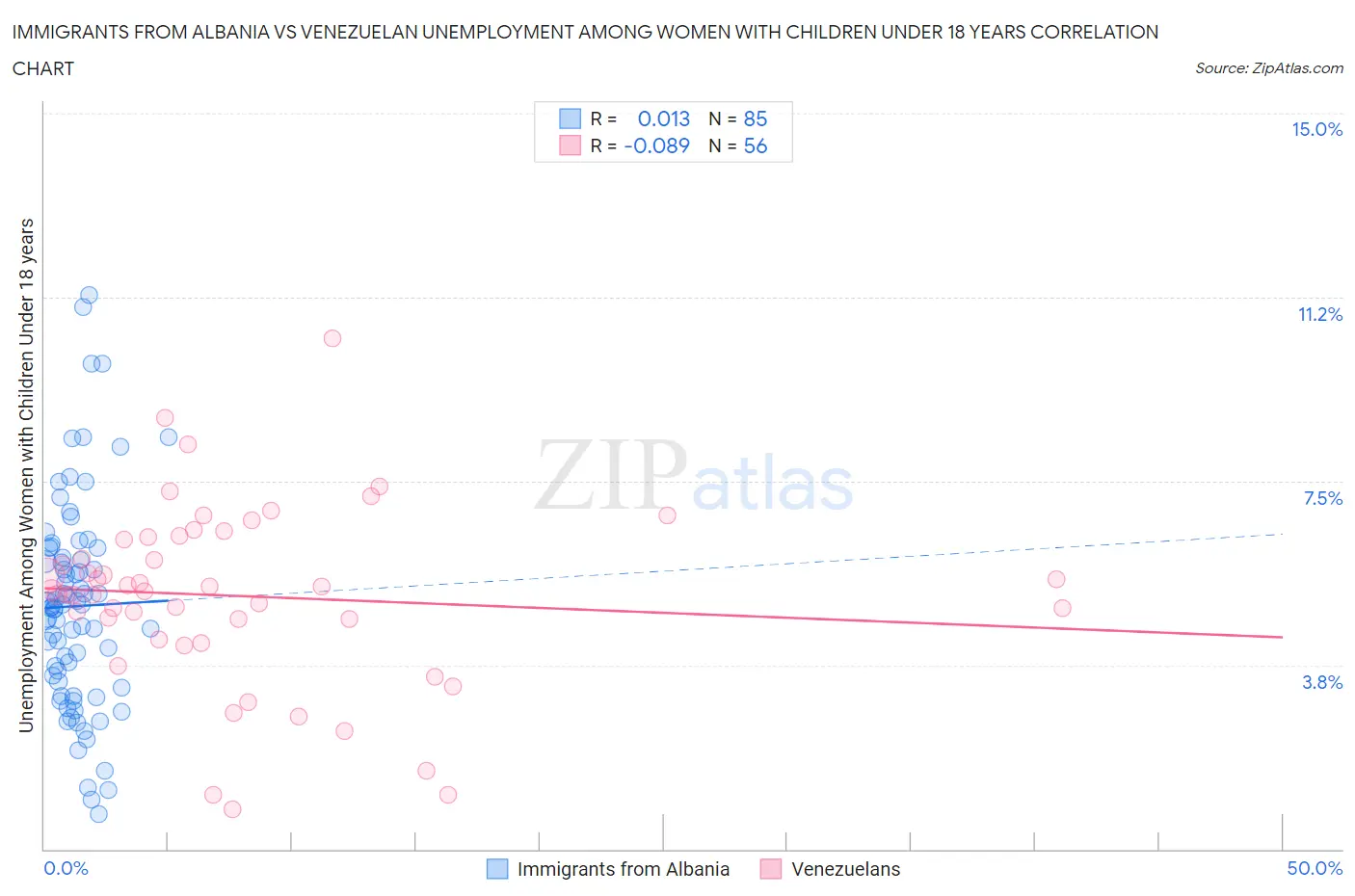 Immigrants from Albania vs Venezuelan Unemployment Among Women with Children Under 18 years