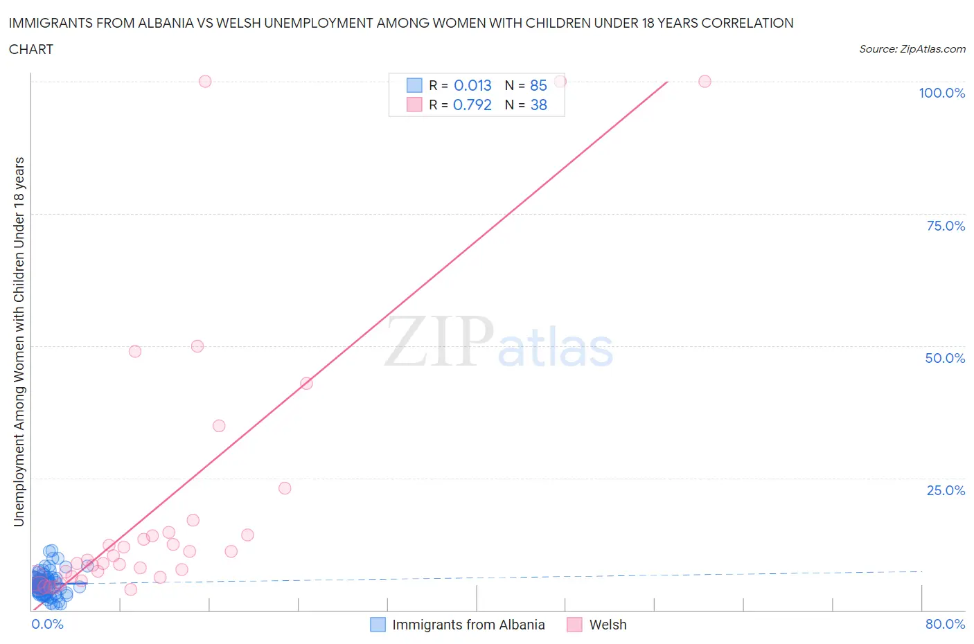 Immigrants from Albania vs Welsh Unemployment Among Women with Children Under 18 years