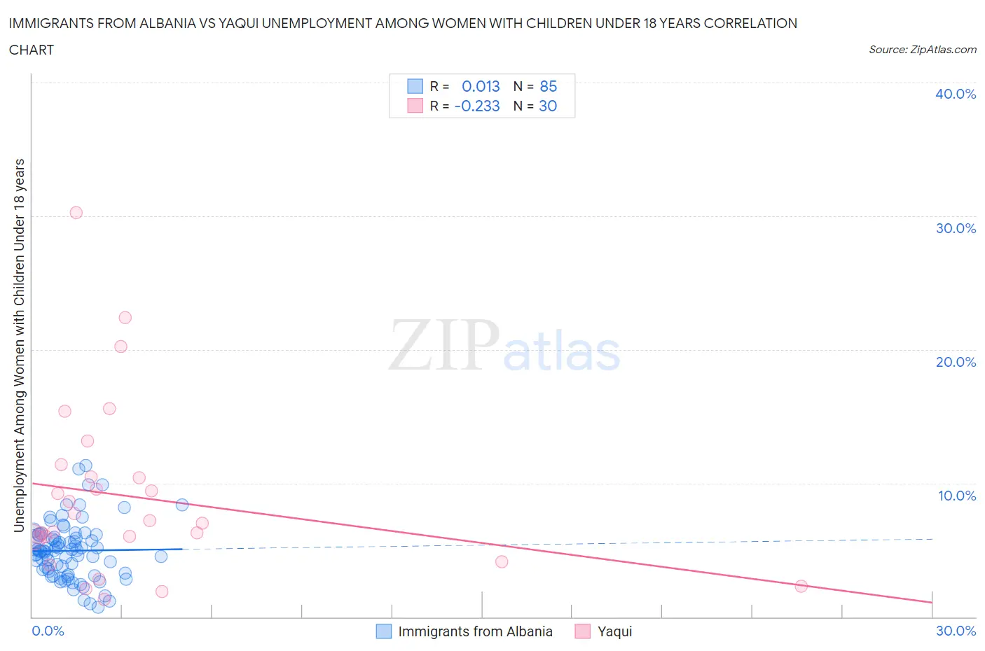 Immigrants from Albania vs Yaqui Unemployment Among Women with Children Under 18 years