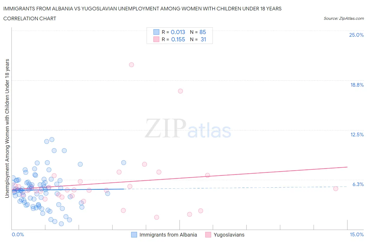 Immigrants from Albania vs Yugoslavian Unemployment Among Women with Children Under 18 years