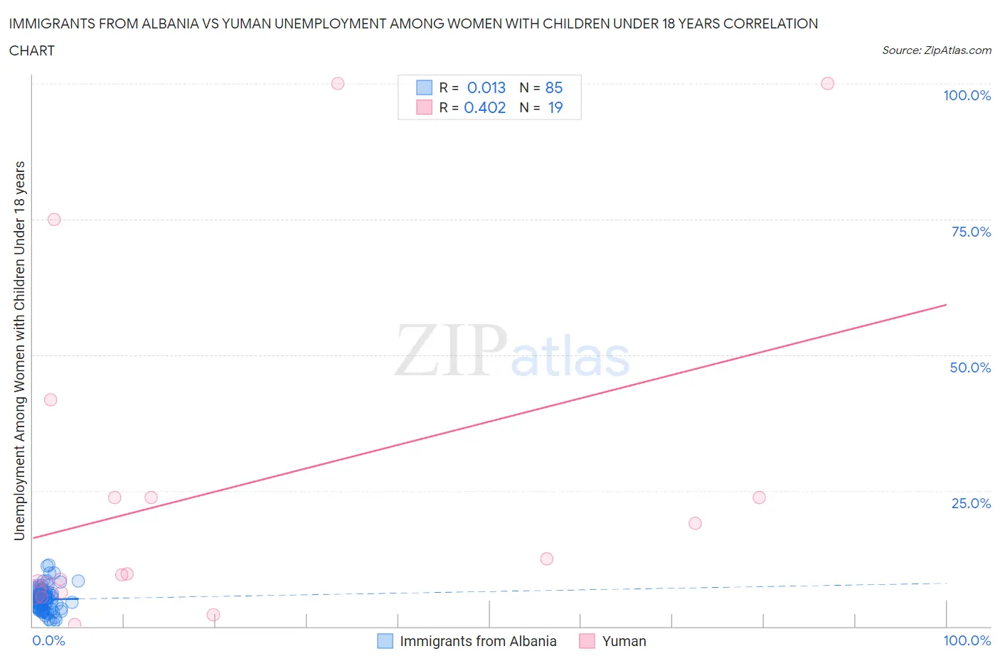 Immigrants from Albania vs Yuman Unemployment Among Women with Children Under 18 years