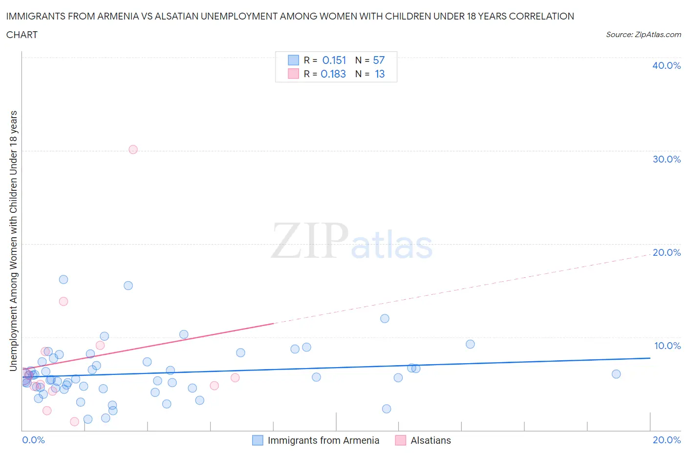 Immigrants from Armenia vs Alsatian Unemployment Among Women with Children Under 18 years