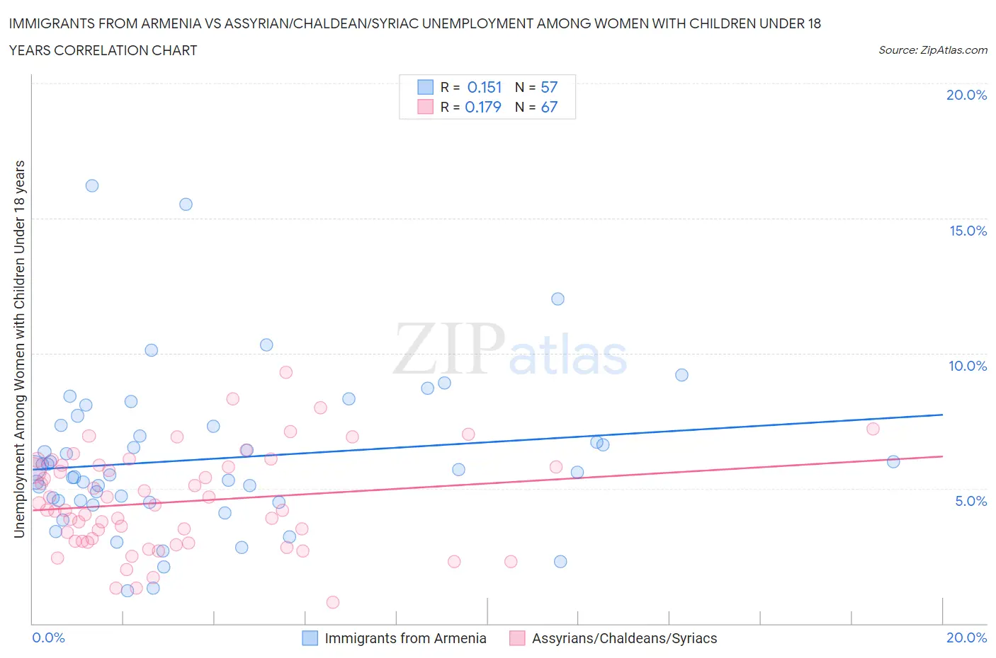 Immigrants from Armenia vs Assyrian/Chaldean/Syriac Unemployment Among Women with Children Under 18 years