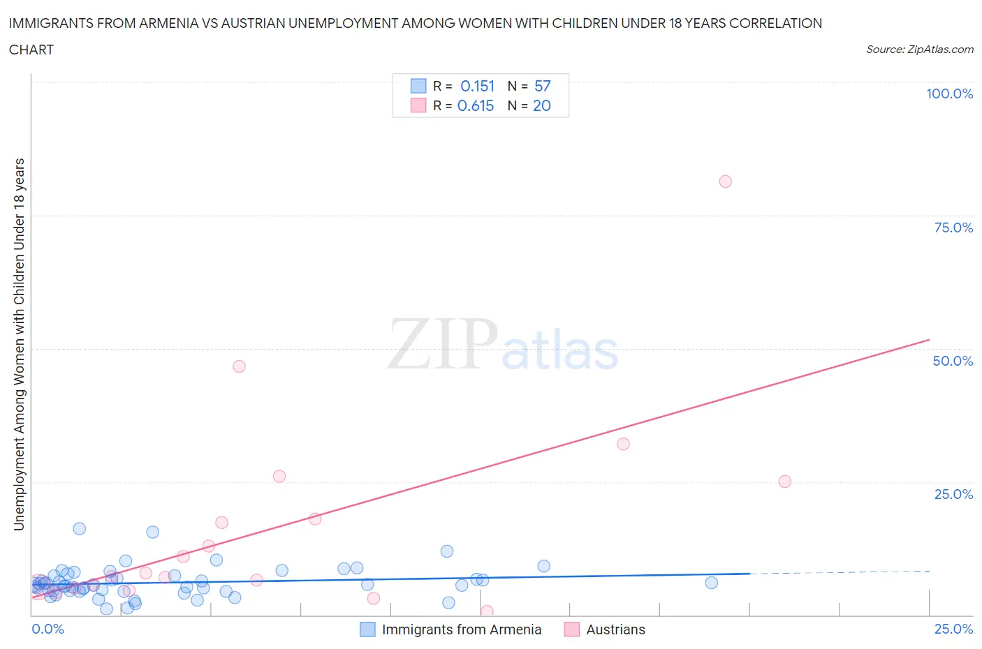 Immigrants from Armenia vs Austrian Unemployment Among Women with Children Under 18 years