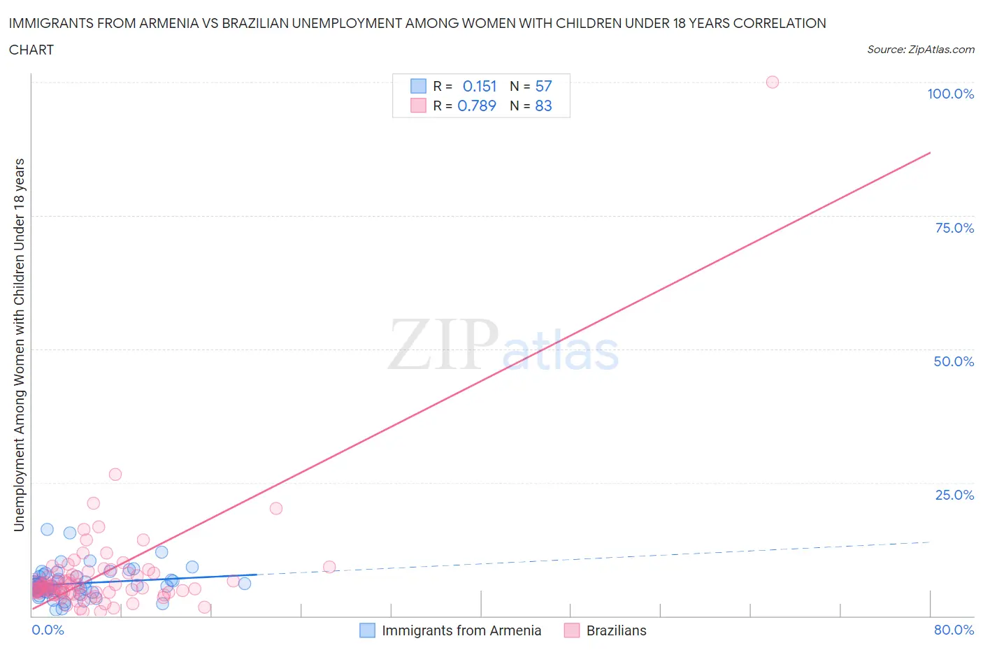 Immigrants from Armenia vs Brazilian Unemployment Among Women with Children Under 18 years