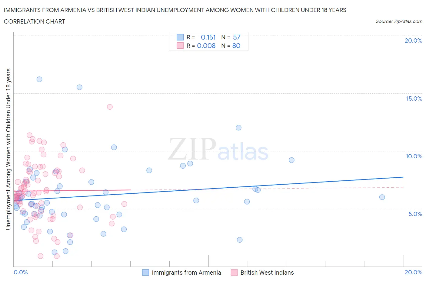 Immigrants from Armenia vs British West Indian Unemployment Among Women with Children Under 18 years