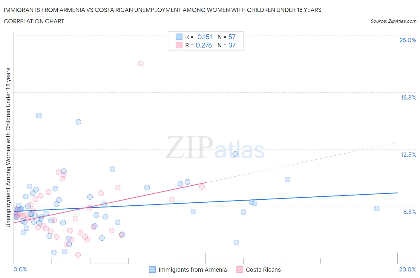 Immigrants from Armenia vs Costa Rican Unemployment Among Women with Children Under 18 years