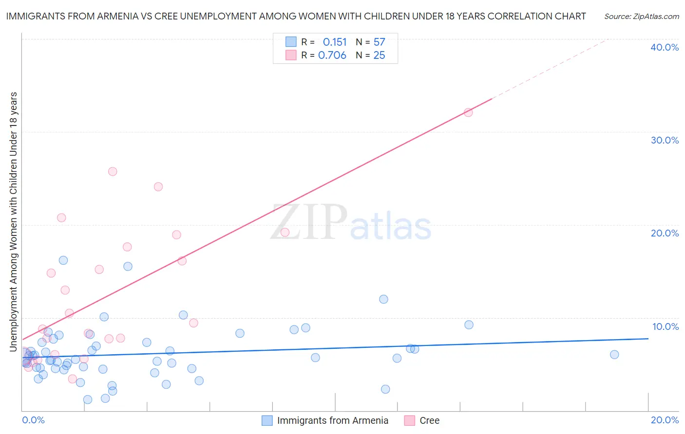 Immigrants from Armenia vs Cree Unemployment Among Women with Children Under 18 years