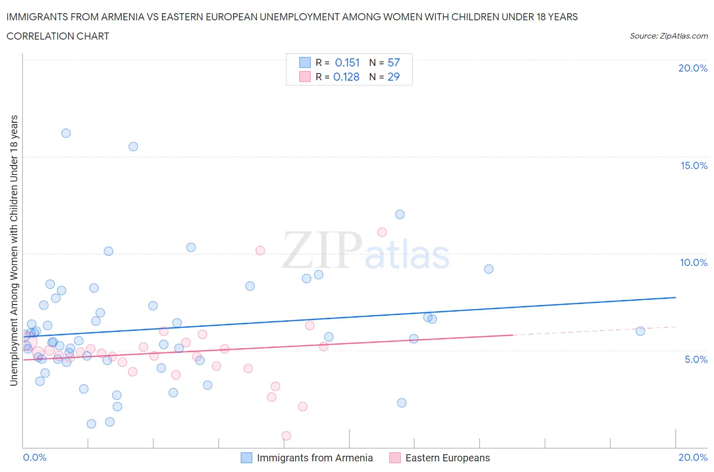 Immigrants from Armenia vs Eastern European Unemployment Among Women with Children Under 18 years