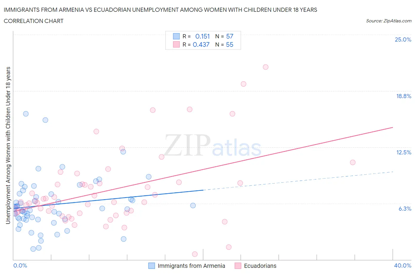 Immigrants from Armenia vs Ecuadorian Unemployment Among Women with Children Under 18 years