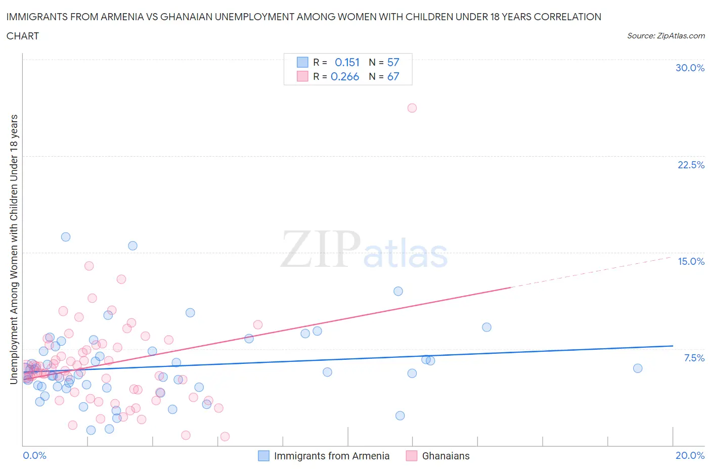 Immigrants from Armenia vs Ghanaian Unemployment Among Women with Children Under 18 years